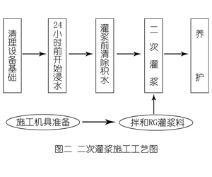 西林灌浆料施工工艺—文字完整版